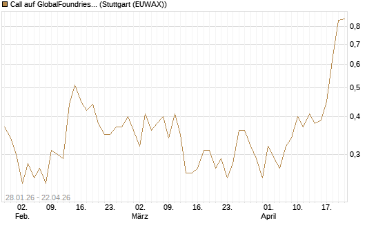 Call auf GlobalFoundries [J.P. Morgan Structured Products B.V.] Chart