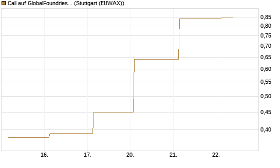 Call auf GlobalFoundries [J.P. Morgan Structured Products B.V.] Chart