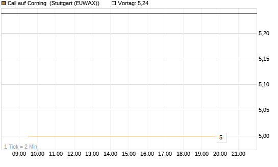 Call auf Corning [J.P. Morgan Structured Products B.V.] Chart