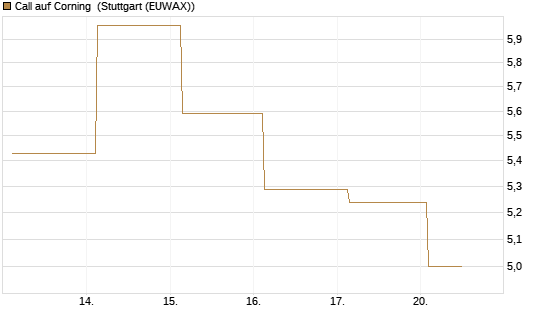 Call auf Corning [J.P. Morgan Structured Products B.V.] Chart