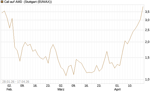Call auf AMD [J.P. Morgan Structured Products B.V.] Chart