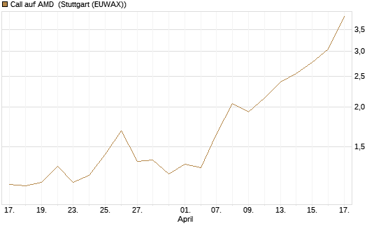 Call auf AMD [J.P. Morgan Structured Products B.V.] Chart