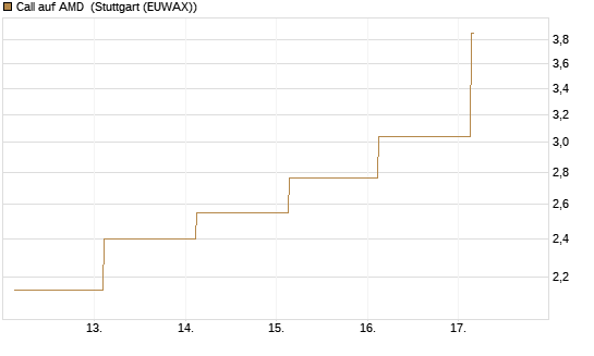 Call auf AMD [J.P. Morgan Structured Products B.V.] Chart