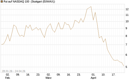 Put auf NASDAQ 100 [J.P. Morgan Structured Products B.V.] Chart