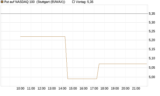 Put auf NASDAQ 100 [J.P. Morgan Structured Products B.V.] Chart