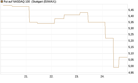Put auf NASDAQ 100 [J.P. Morgan Structured Products B.V.] Chart