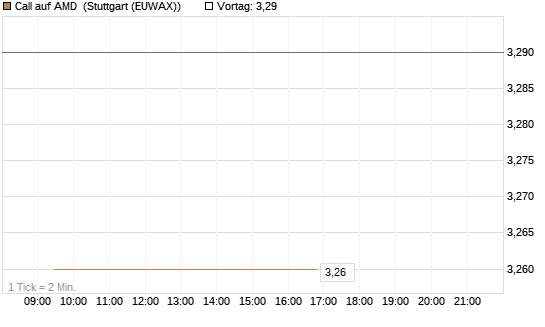 Call auf AMD [J.P. Morgan Structured Products B.V.] Chart