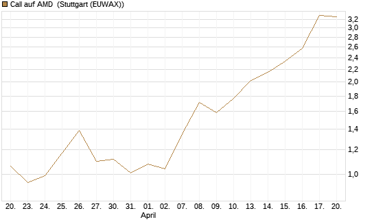 Call auf AMD [J.P. Morgan Structured Products B.V.] Chart
