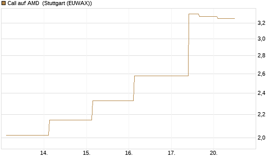 Call auf AMD [J.P. Morgan Structured Products B.V.] Chart