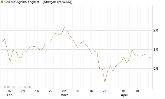 Call auf Agnico-Eagle Mines [J.P. Morgan Structured Products B.V.] Chart