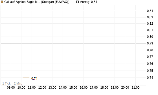 Call auf Agnico-Eagle Mines [J.P. Morgan Structured Products B.V.] Chart