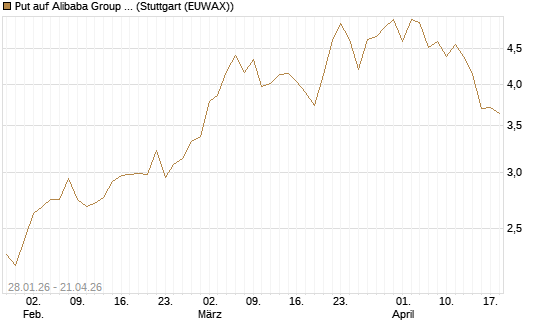 Put auf Alibaba Group ADR [J.P. Morgan Structured Products B.V.] Chart