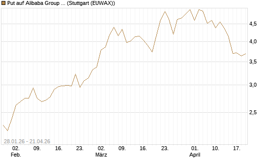 Put auf Alibaba Group ADR [J.P. Morgan Structured Products B.V.] Chart