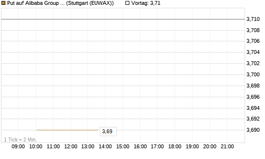 Put auf Alibaba Group ADR [J.P. Morgan Structured Products B.V.] Chart