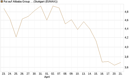 Put auf Alibaba Group ADR [J.P. Morgan Structured Products B.V.] Chart