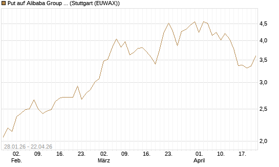 Put auf Alibaba Group ADR [J.P. Morgan Structured Products B.V.] Chart