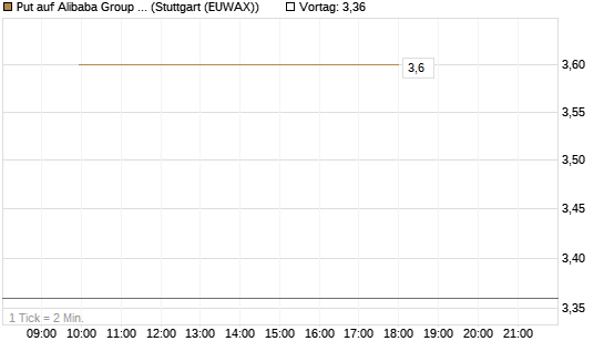 Put auf Alibaba Group ADR [J.P. Morgan Structured Products B.V.] Chart