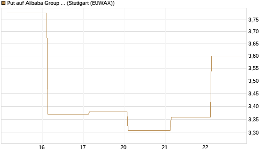 Put auf Alibaba Group ADR [J.P. Morgan Structured Products B.V.] Chart