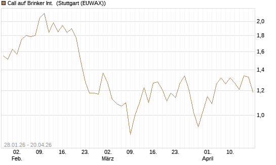 Call auf Brinker Int. [J.P. Morgan Structured Products B.V.] Chart