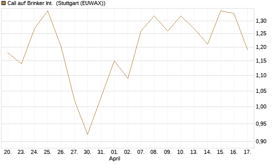 Call auf Brinker Int. [J.P. Morgan Structured Products B.V.] Chart