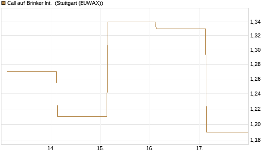 Call auf Brinker Int. [J.P. Morgan Structured Products B.V.] Chart