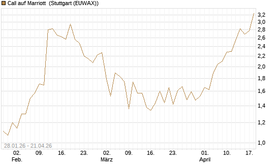 Call auf Marriott [J.P. Morgan Structured Products B.V.] Chart