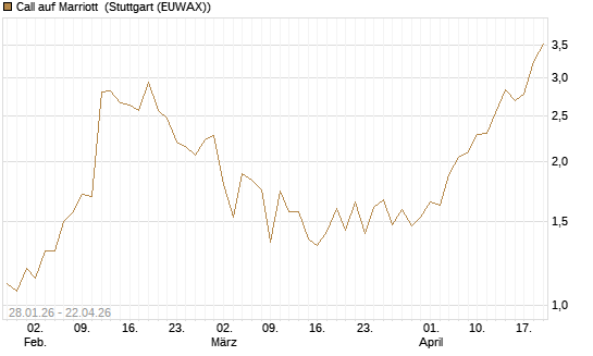 Call auf Marriott [J.P. Morgan Structured Products B.V.] Chart