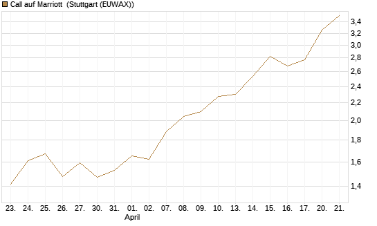 Call auf Marriott [J.P. Morgan Structured Products B.V.] Chart