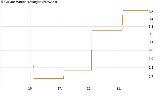Call auf Marriott [J.P. Morgan Structured Products B.V.] Chart