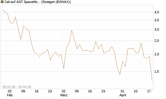 Call auf AST SpaceMobile Inc [J.P. Morgan Structured Products B.V.] Chart