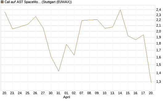 Call auf AST SpaceMobile Inc [J.P. Morgan Structured Products B.V.] Chart