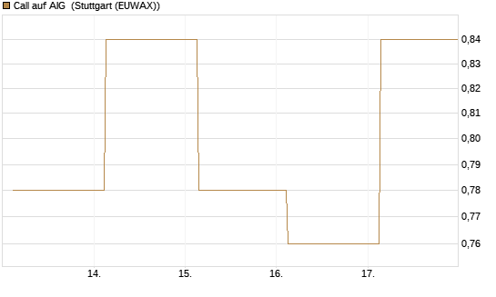 Call auf AIG [J.P. Morgan Structured Products B.V.] Chart