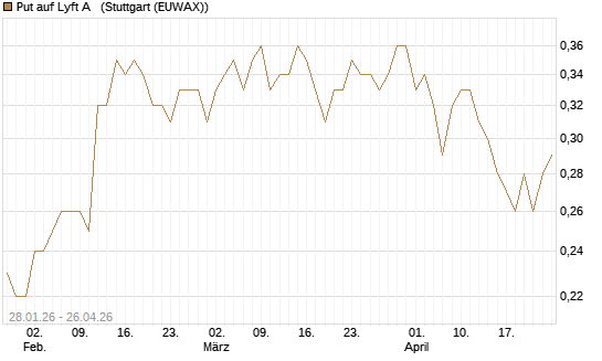 Put auf Lyft A  [J.P. Morgan Structured Products B.V.] Chart
