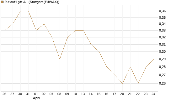 Put auf Lyft A  [J.P. Morgan Structured Products B.V.] Chart