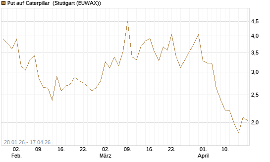 Put auf Caterpillar [J.P. Morgan Structured Products B.V.] Chart