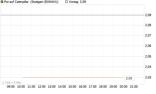 Put auf Caterpillar [J.P. Morgan Structured Products B.V.] Chart