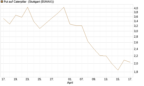 Put auf Caterpillar [J.P. Morgan Structured Products B.V.] Chart
