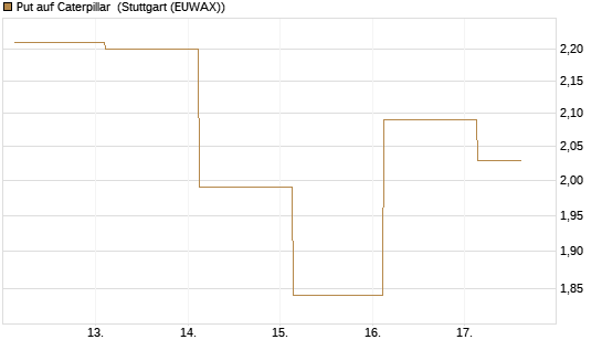 Put auf Caterpillar [J.P. Morgan Structured Products B.V.] Chart