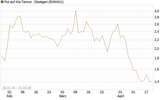 Put auf Kla-Tencor [J.P. Morgan Structured Products B.V.] Chart