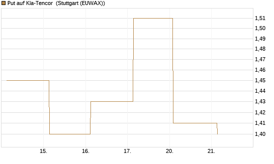Put auf Kla-Tencor [J.P. Morgan Structured Products B.V.] Chart