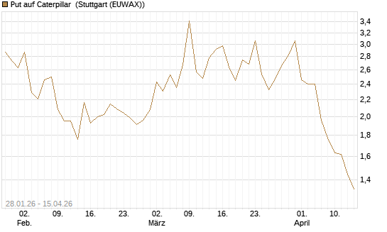 Put auf Caterpillar [J.P. Morgan Structured Products B.V.] Chart