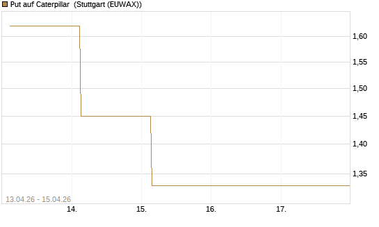 Put auf Caterpillar [J.P. Morgan Structured Products B.V.] Chart