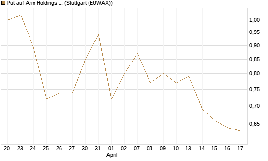 Put auf Arm Holdings plc. [ADR] [J.P. Morgan Structured Products B.V.] Chart