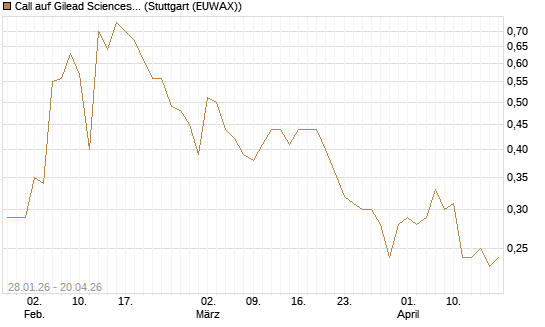 Call auf Gilead Sciences [J.P. Morgan Structured Products B.V.] Chart