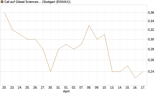 Call auf Gilead Sciences [J.P. Morgan Structured Products B.V.] Chart