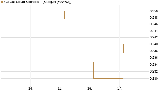 Call auf Gilead Sciences [J.P. Morgan Structured Products B.V.] Chart