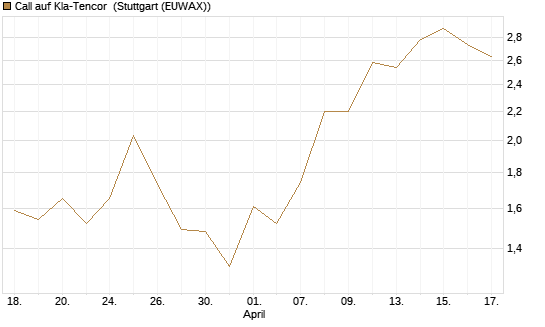 Call auf Kla-Tencor [J.P. Morgan Structured Products B.V.] Chart