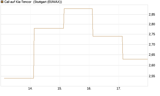 Call auf Kla-Tencor [J.P. Morgan Structured Products B.V.] Chart