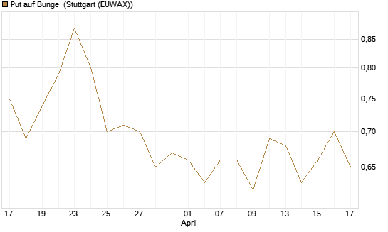Put auf Bunge [J.P. Morgan Structured Products B.V.] Chart
