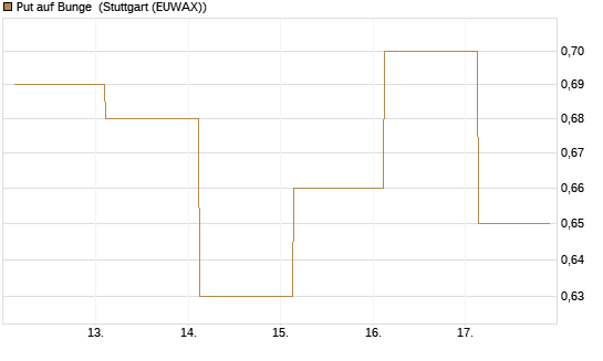 Put auf Bunge [J.P. Morgan Structured Products B.V.] Chart
